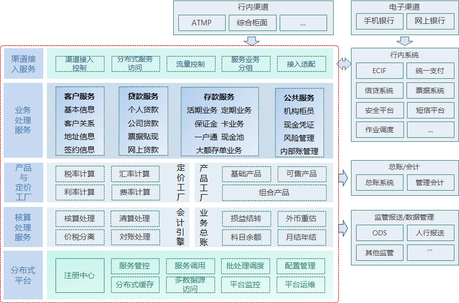 神州信息与飞腾金融行业分布式核心业务系统联合解决方案-数字飞腾门户