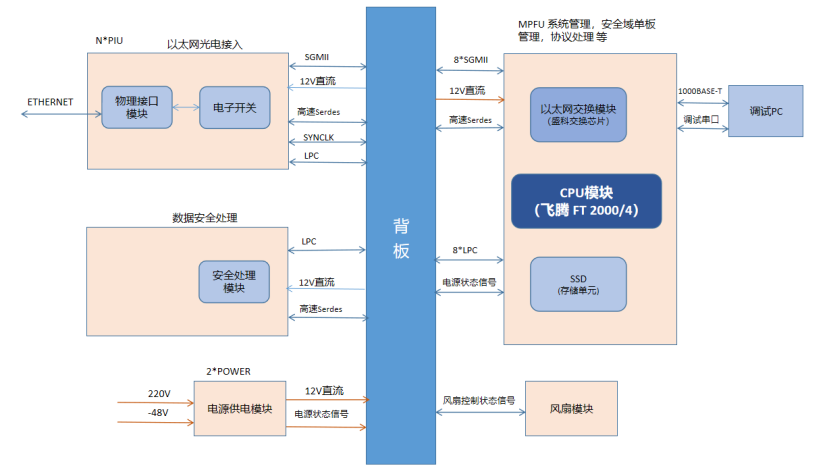 图1-量子安全路由器硬件设计方案图